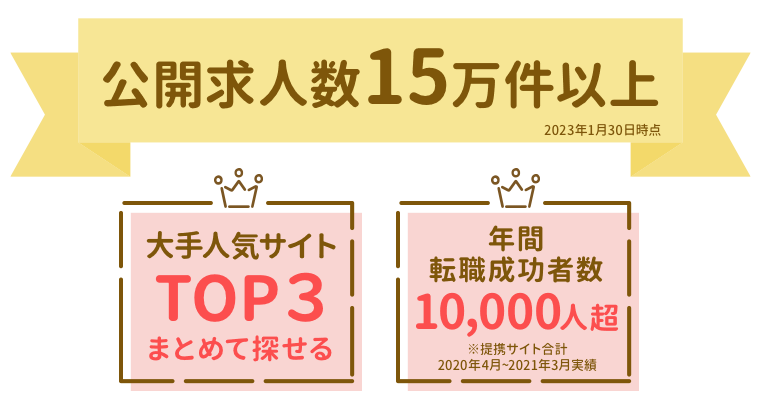使いやすい介護求人サイトNo.1（日本マーケティングリサーチ機構調べ、調査概要：2019年12月期サイトのイメージ調査）大手人気サイトTOP3まとめて探せる。年間転職成功者数10,000人超（※提携サイト合計2020年4月〜2021年3月実績）