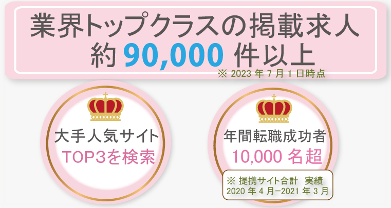 使いやすい介護求人サイトNo.1（日本マーケティングリサーチ機構調べ、調査概要：2019年12月期サイトのイメージ調査）大手人気サイトTOP3まとめて探せる。年間転職成功者数10,000人超（※提携サイト合計2020年4月〜2021年3月実績）