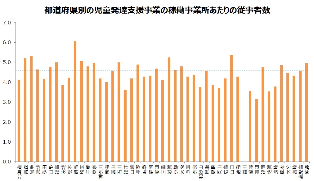 都道府県別の児童発達支援事業の稼働事業所あたりの従事者数
