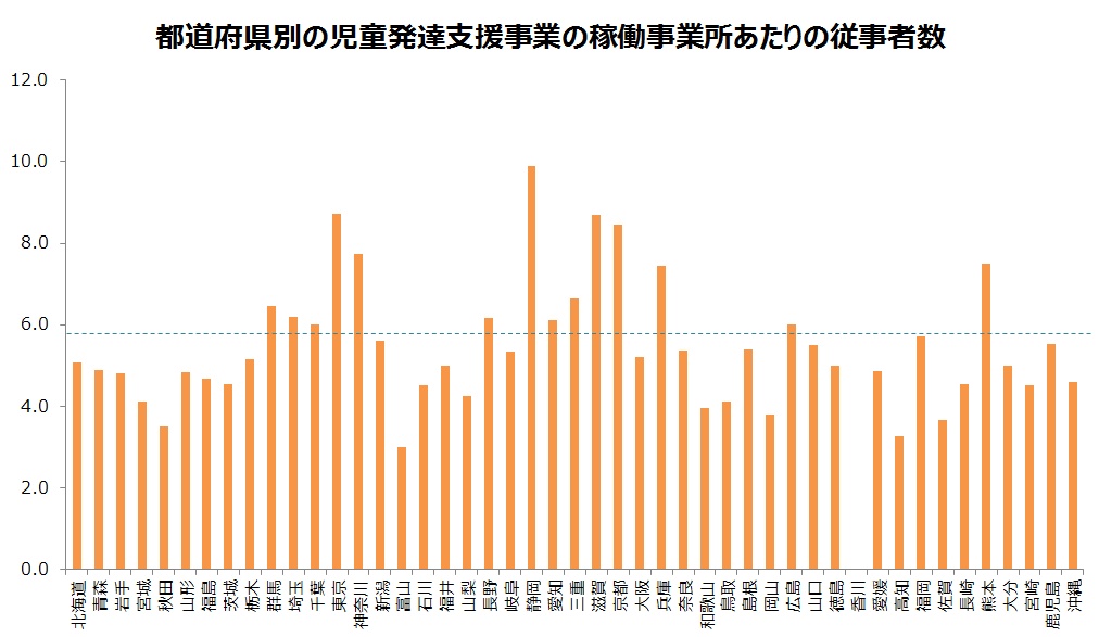 都道府県別の児童発達支援事業の稼働事業所あたりの従事者数