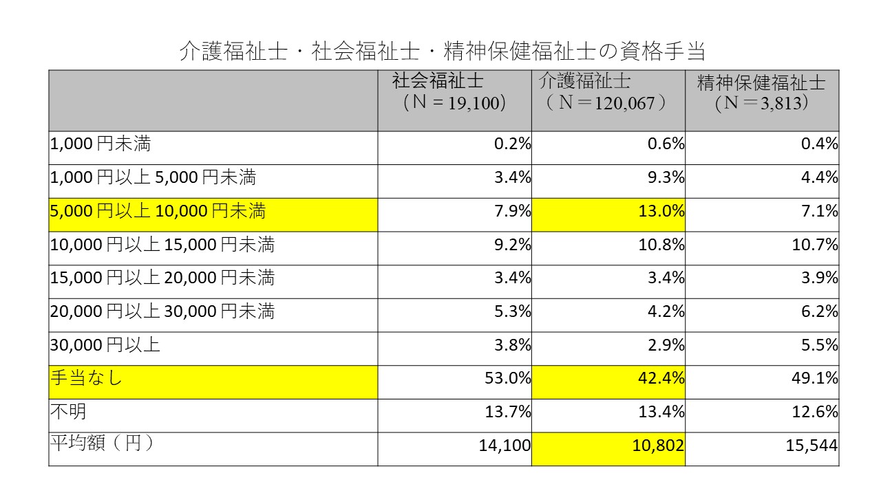 介護福祉士の給料 賞与 資格手当 資格取得でどう変わる 介護のお仕事研究所