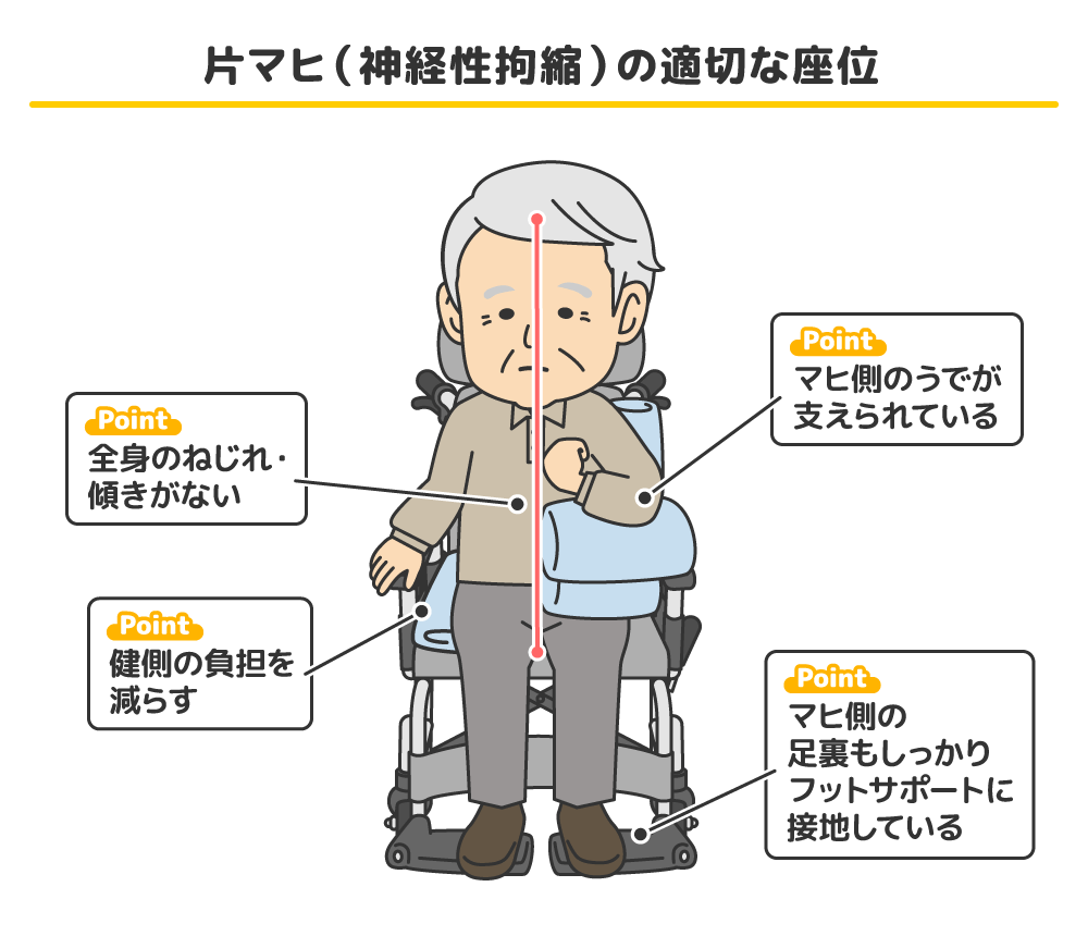 介護職のための完全拘縮ケアマニュアル 座位の姿勢 拘縮の種類によって異なる適切な方法 介護のお仕事研究所